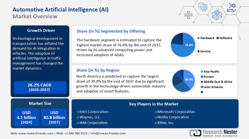 Automotive Artificial Intelligence (AI) Market